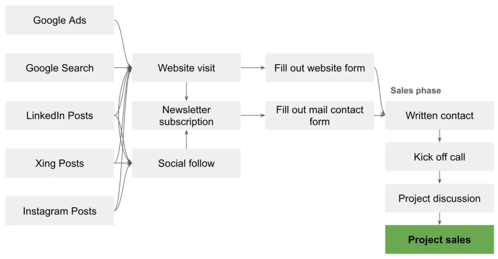 Beispiel meines Conversion Funnels