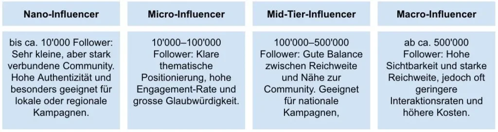 Influencer Typologien