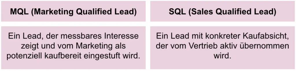 Lead Qualifizierung