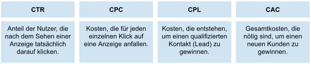 Marketing Kennzahlen Übersicht