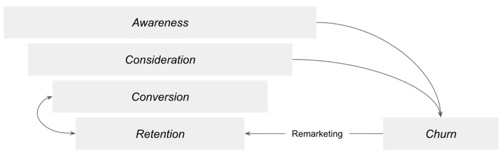 Übersicht der Conversion Phasen