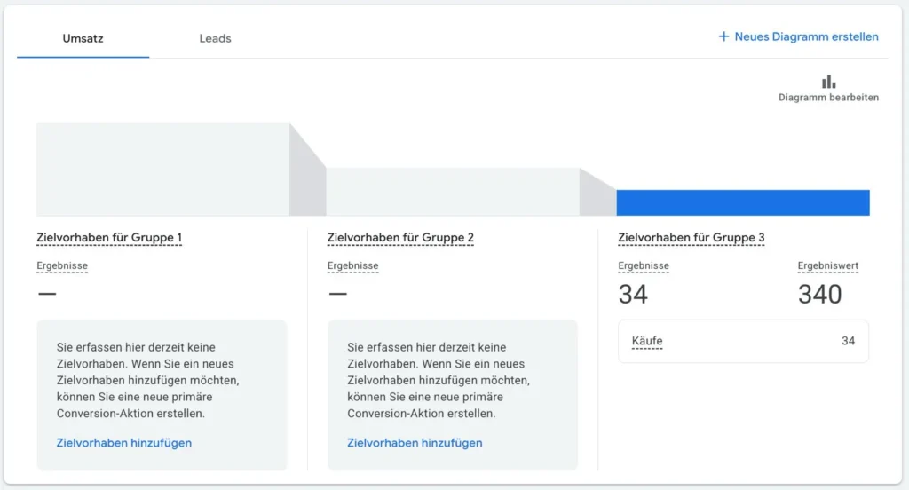 Bild eines Conversion Funnels auf Google Ads