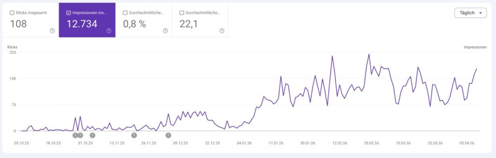 Zunahme organischer Traffic nach Einsatz von Marketing Freelancer